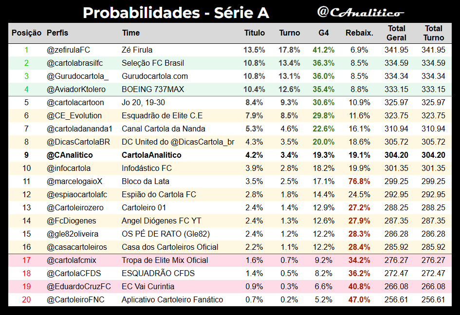 CAnalitico's tweet photo. Probabilidades da #LigaVirtualAnalitico #SerieA após a #rodada4.
Líder geral: @zefirulaFC
G4: @cartolabrasilfc, @Gurudocartola_, @AviadorKtolero
Z4: @CartoleiroFNC, @EduardoCruzFC, @CartolaCFDS, @cartolafcmix
#cartola https://t.co/gt0fJlGkWN