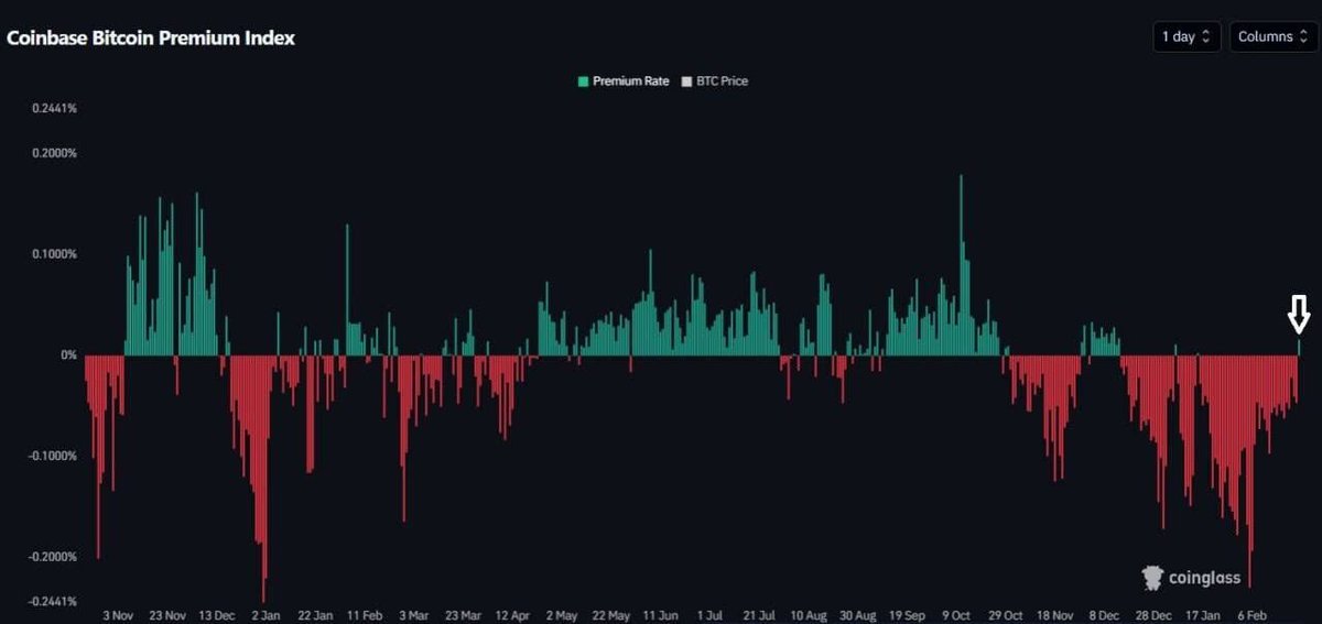🚨 Coinbase Premium draait opnieuw positief.

Voor het eerst in 6 weken staat de Bitcoin Coinbase Premium boven nul.

Dat betekent dat BTC op Coinbase (USD spot) duurder noteert dan op offshore exchanges — vaak een signaal van:

• Sterkere U.S. spot-vraag
• Institutionele