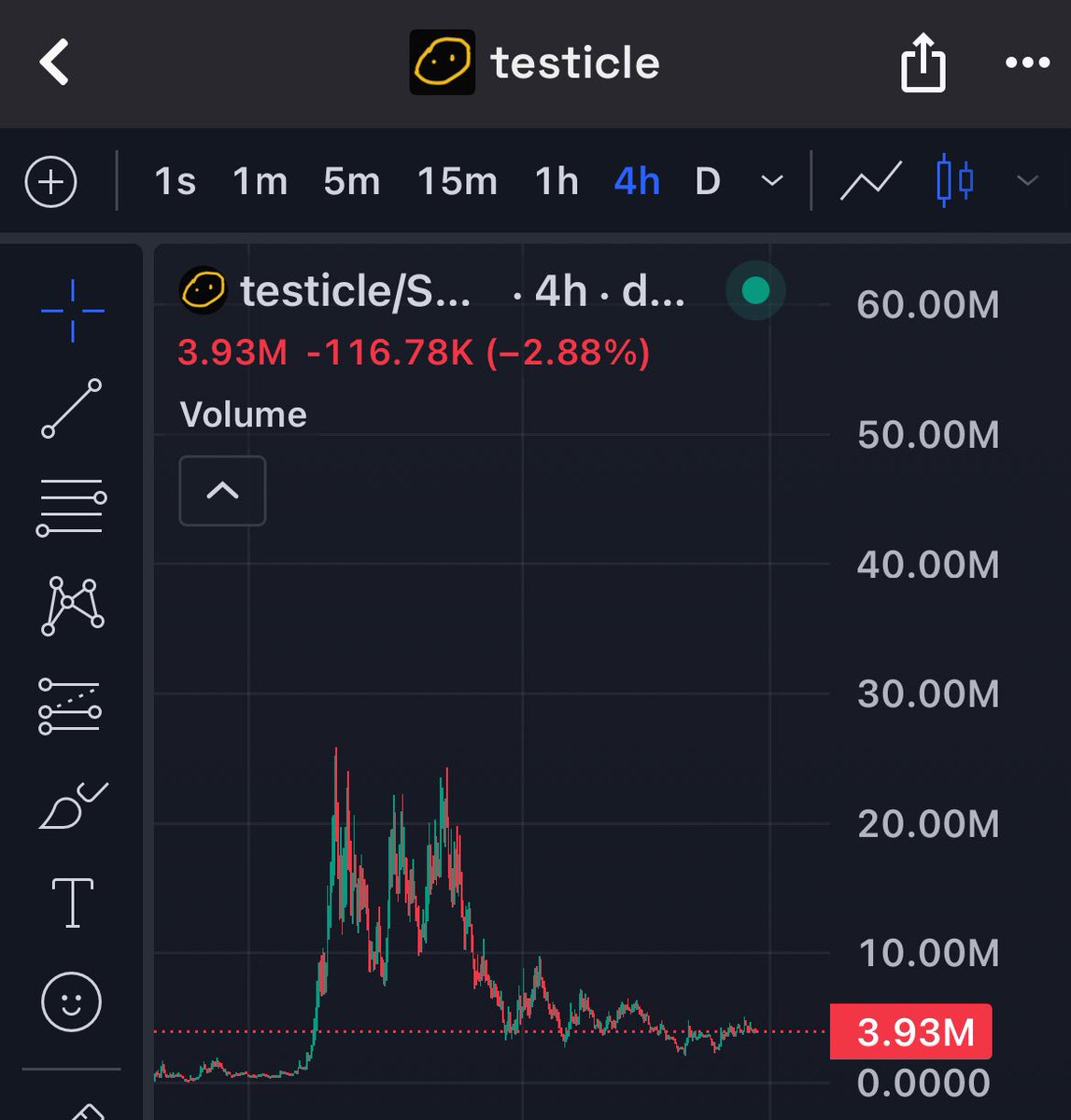 CashMaxii's tweet photo. Wouldn’t be surprised if a big green candle spawns on this chart pretty soon 

Hold onto your nuts 

$Testicle https://t.co/wPHNmfBcIa