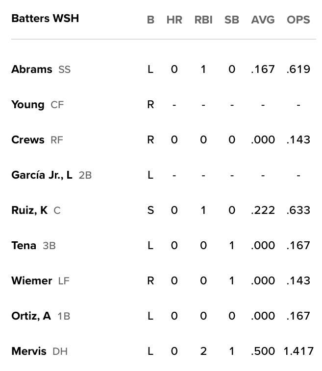MarkZuckerman's tweet image. Nats RHP Mikolas vs Astros RHP McCullers, 6:05 in West Palm Beach