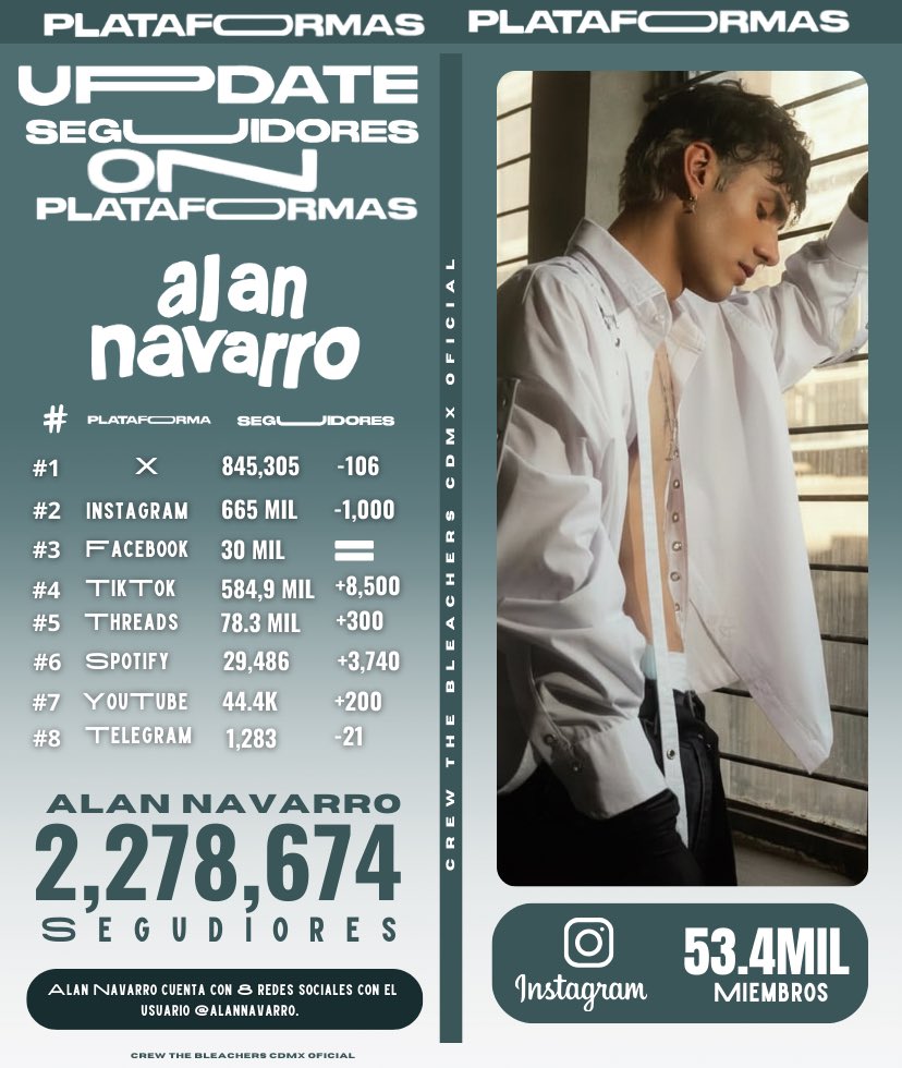 📊||UPDATES PLATAFORMAS

-En el mes de FEBRERO <a href="/alannavarro/">Alan Navarro</a> logró un total de 2,278,674 seguidores en las 8 redes sociales más populares.

- subió (+7,998) seguidores en sus redes sociales

-Información recabada 11:30 AM 27/02/26