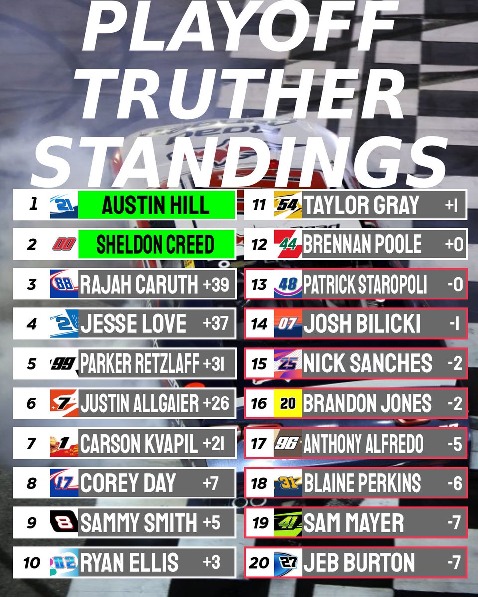 SHELDON CREED HAS DONE IT. After it looked like Austin hill would still be the only locked in driver as they went down the back stretch on the final lap he and chastain make contact and Sheldon creed has punched his tickets with his first o’reillys series win