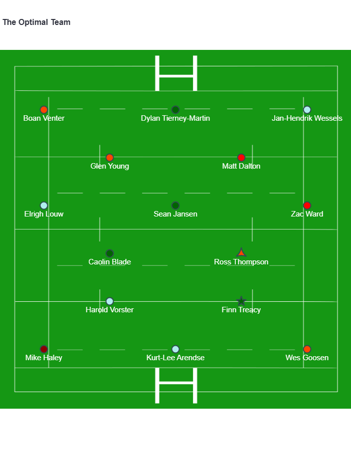 BrawlinBoar's tweet photo. While Six Nations is on pause, URC has 6 teams with double gameweeks!

That means the Optimal Team focuses a lot on the players from these teams. Finn Treacy and Zac Ward are OOP, the former taking the armband. https://t.co/b72DZm3fhp