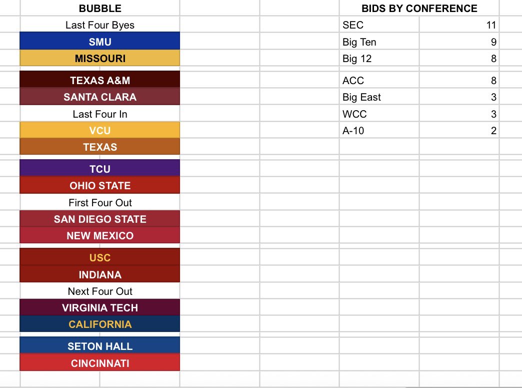 ILLINI PASSPORTS BRACKETOLOGY 2/27

Top 11 are all so close, would not take much to make any changes up top