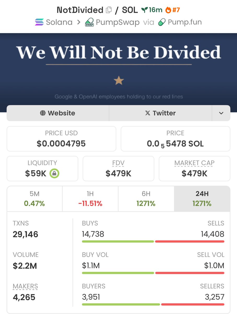 firepump_house's tweet photo. 5.4x up from my call on $NotDivided 💸
This move? Group got the green light 🚦 FIRST
Let’s gooo
#Notdivided #Solana #Memecoin #Nfts #Crypto #Bitcoin #Pumpswap #Binance https://t.co/dvr34DVL93