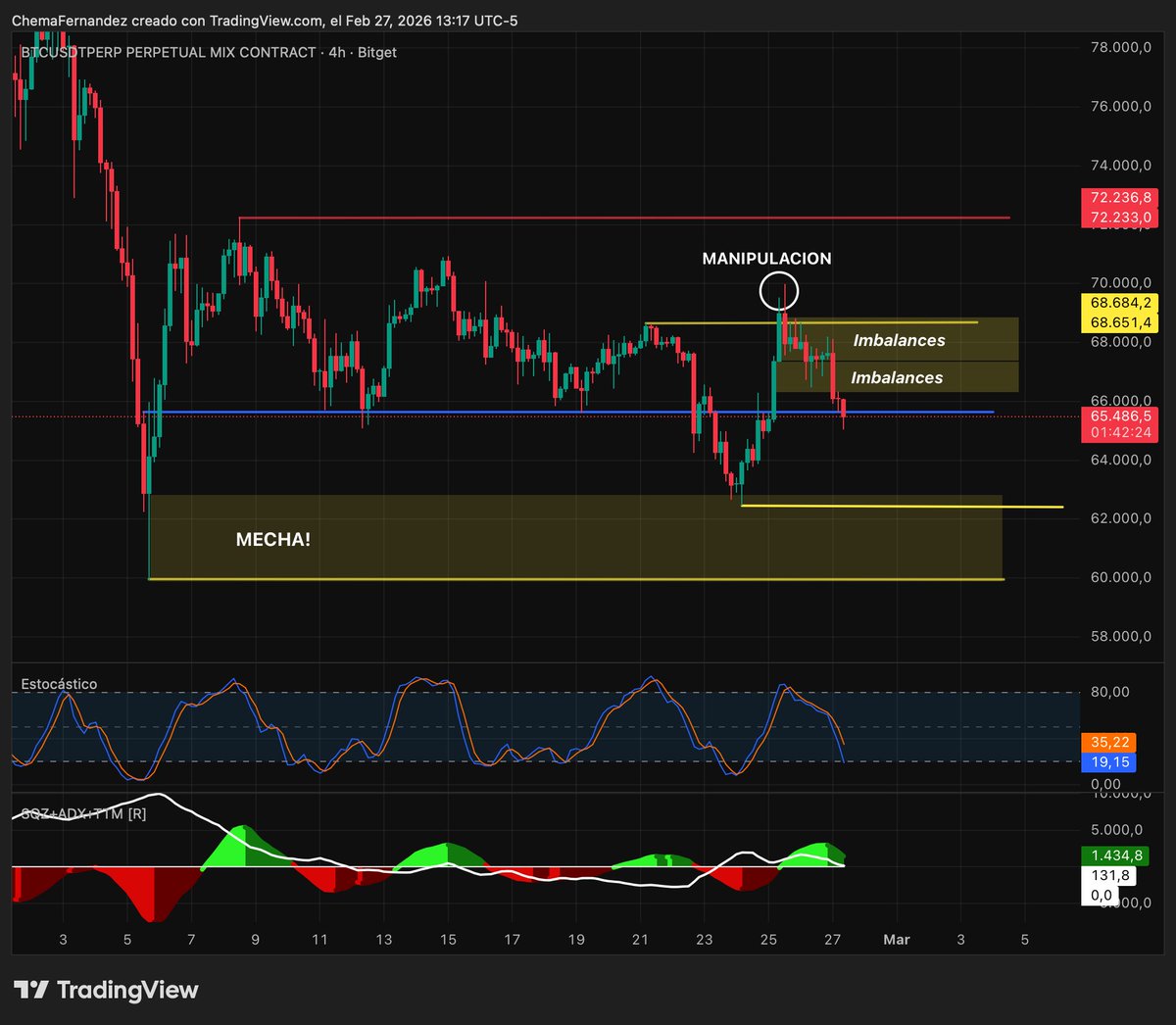 Jilug1's tweet photo. 🚨ANÁLISIS #BTCUSDT 27/02/2026

Clavamos el escenario🎯 BTC hizo lo que dijimos: bajar. Tras la manipulación, rellenó los imbalances y siguió la caída. El mapa de calor confirma que busca liquidez para caer más. Esto no es casualidad; los 60.000 están en el punto de mira. 📉🔥 https://t.co/Yxs0fampvS