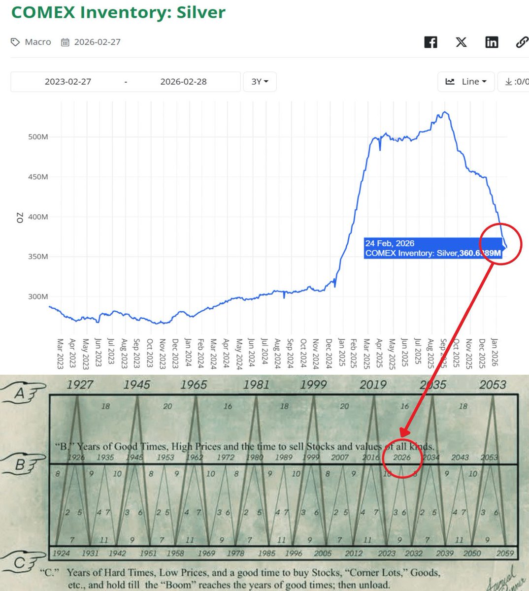 🚨 WARNING: SOMETHING EXTREMELY BAD IS COMING!!

The Silver market is about to collapse.

Take a look at the chart before FEB 28, no ragebait.

February 27, 2026 is First Notice Day for March silver futures on COMEX.

360-380 million ounces are tied to March contracts.

Silver
