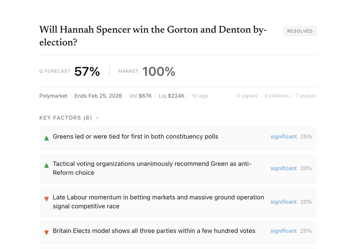 Quotient successfully forecasted Hannah Spencer as winning the Gorton and Denton by-election, earning a 47.3% return.