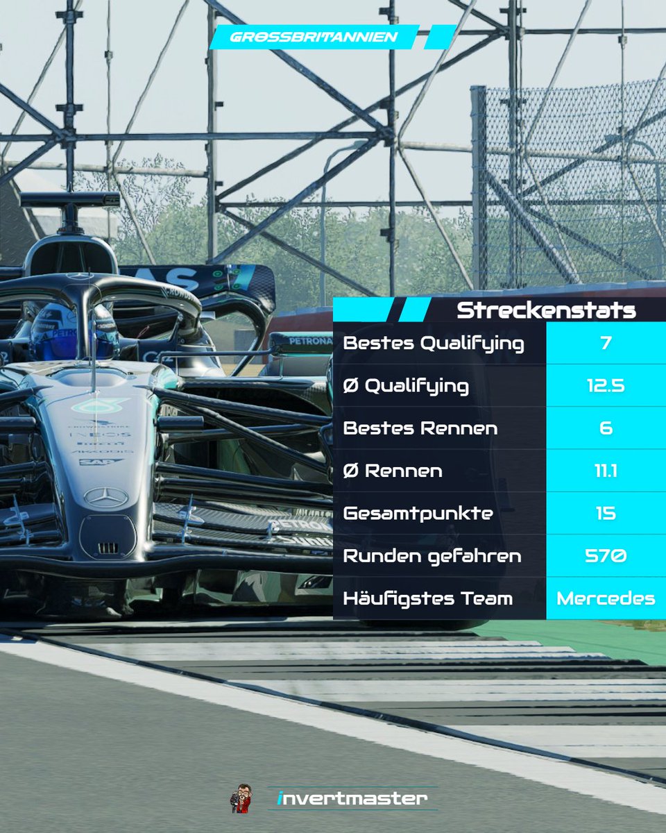 Die Statistiken lügen selten – und sie flüstern leise: Top 10 ist weit weg. Doch <a href="/invertmaster/">invertmaster</a> hat schon öfter bewiesen, dass Zahlen nicht das letzte Wort haben.

#GloriaWM #BritishGP 🇬🇧 #F1 #F125