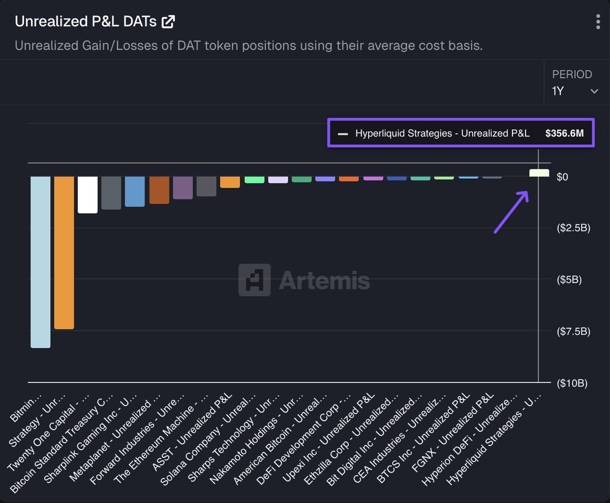 artemis's tweet image. Hyperliquid Strategies ($PURR) stands alone as the only DAT in the green, with $356M in unrealized gains while the rest sit underwater.