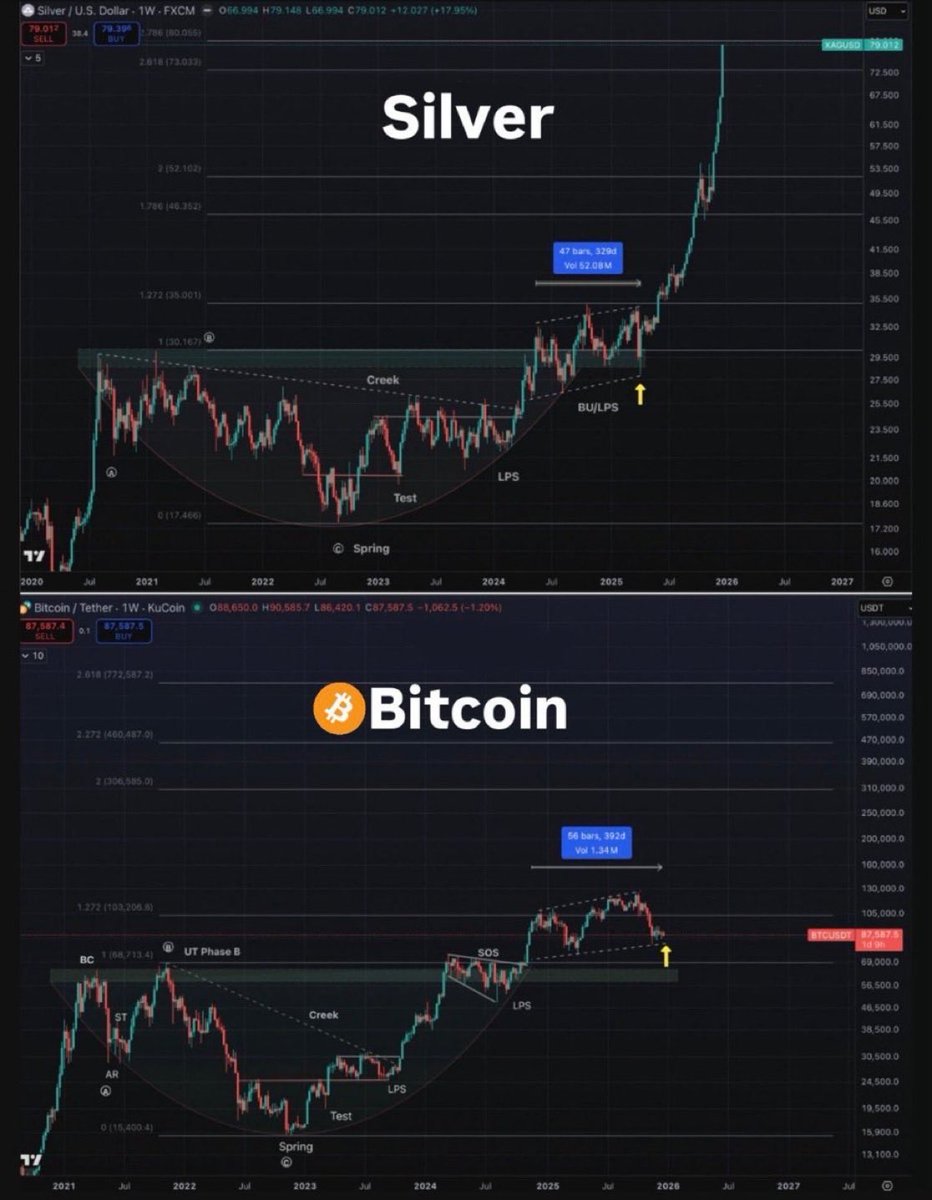 TrendingBitcoin's tweet photo. IF BITCOIN FOLLOWS SILVER,  

BTC IS GOING TO $400,000 IN 2026.  

IT'S COMING 🚀 https://t.co/Zdbfg67FhZ