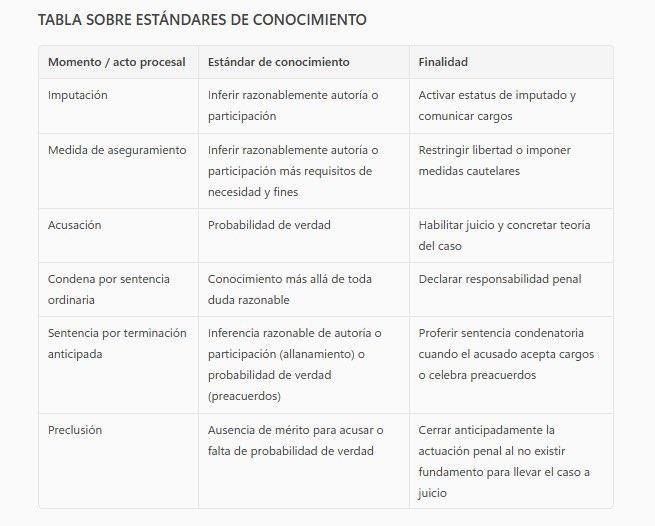 Tabla metodológica y enlace con providencias de la Sala de Casación Penal sobre el estándar de conocimiento en el proceso penal colombiano. #jurisprudenciapenal 

drive.google.com/drive/folders/…