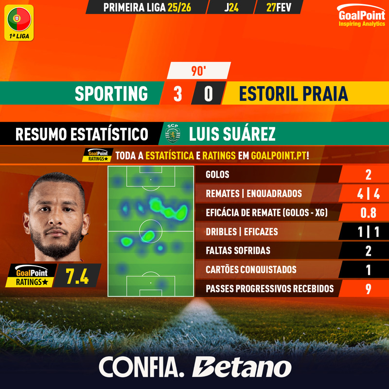 "GYOQUIÉN?!"

LUIS SUÁREZ 🇨🇴 nas 8 jornadas disputadas na Liga desde... o NATAL 🎄:

⚽️⚽️⚽️🎁
⚽️
🎁
⚽️⚽️
⚽️
⚽️
⚽️
⚽️⚽️

#SCPGDEP #SportingCP
#RatersGonnaRate