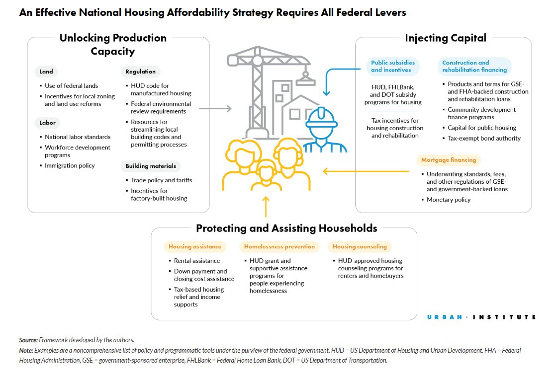 urbaninstitute's tweet image. With Congress actively debating a bipartisan legislative package that could be a critical first step in tackling the #housing #affordability crisis, Urban researchers outline three principles of #strategy that could help. urbn.is/4l83izy