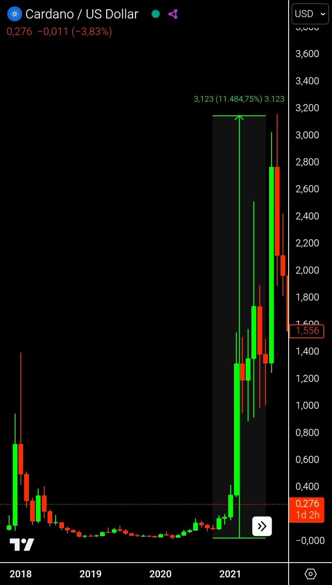 CRyptOracl3's tweet photo. $ADA performance (x100/10,000%) was based solely on solid but unrevealing fundamental data, future expectations, and hype – a scenario typical of a crypto cycle where mass adoption was still a mirage! 

But it's in taking risks that rewards can become a reality. 

In my opinion, $STBL is currently drawing the same price action picture. 
(I may be wrong, and this should not be considered financial advice.) 

I'm not fully exposed, if you remember correctly, as the initial investment was withdrawn at launch!