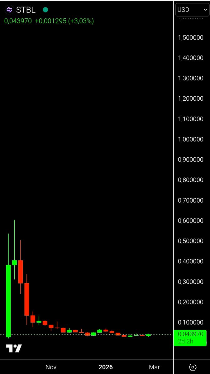 CRyptOracl3's tweet photo. $ADA performance (x100/10,000%) was based solely on solid but unrevealing fundamental data, future expectations, and hype – a scenario typical of a crypto cycle where mass adoption was still a mirage! 

But it's in taking risks that rewards can become a reality. 

In my opinion, $STBL is currently drawing the same price action picture. 
(I may be wrong, and this should not be considered financial advice.) 

I'm not fully exposed, if you remember correctly, as the initial investment was withdrawn at launch!