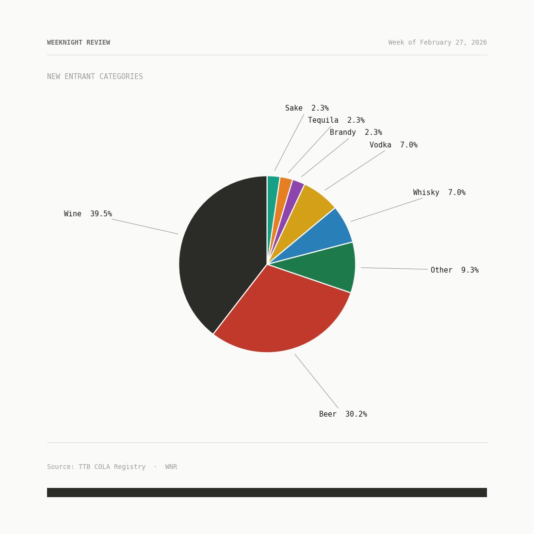 weeknightreview's tweet photo. 🐣 There were 34 new permits used this week.

Nearly 70% of filings were wine or beer. https://t.co/GwBDRZMWHO
