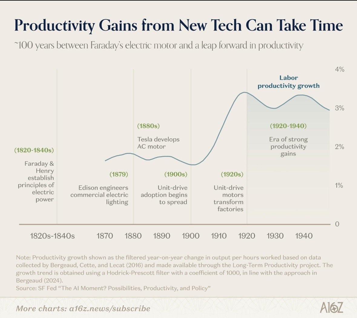 Anand_Murthy's tweet photo. Chart of optimism from @a16z given all the viral narratives going on https://t.co/2y55MlIV0C