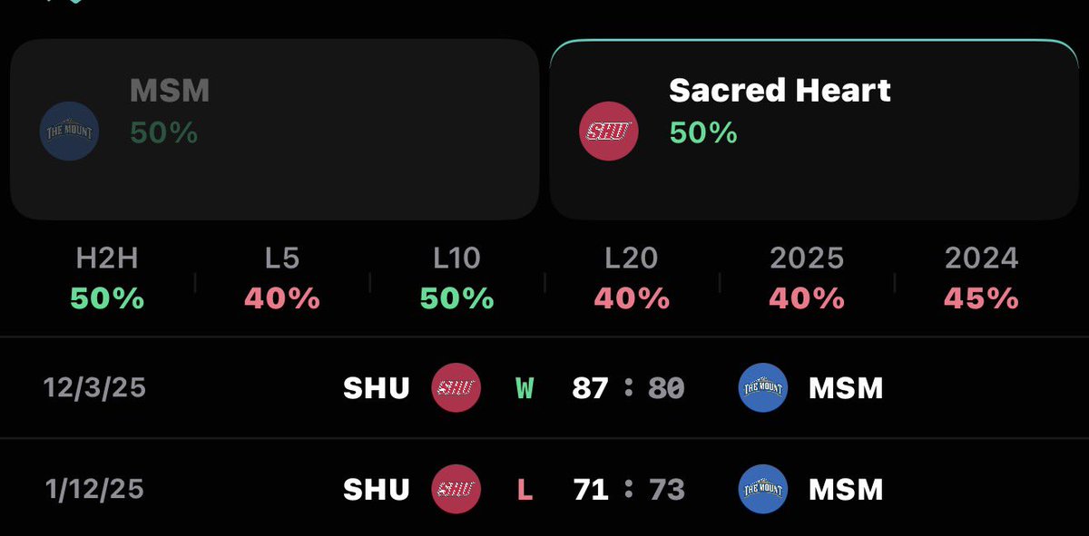 TheFreshPicks's tweet photo. ๐จ #NCAAB SGP
๐ Powered by @OutlierDotBet
#MountUp vs #PioPride 7:00 PM ET
๐ Sacred Heart Money Line
๐ Sacred Heart Over 69.5 (-135)
๐ SHU has scored 70+ in 4 of last 5 games
๐ Pioneers are 4-1 in last 5 as a favorite
How are you playing this matchup?
Breakdown below ๐ https://t.co/E3jMn9MopM