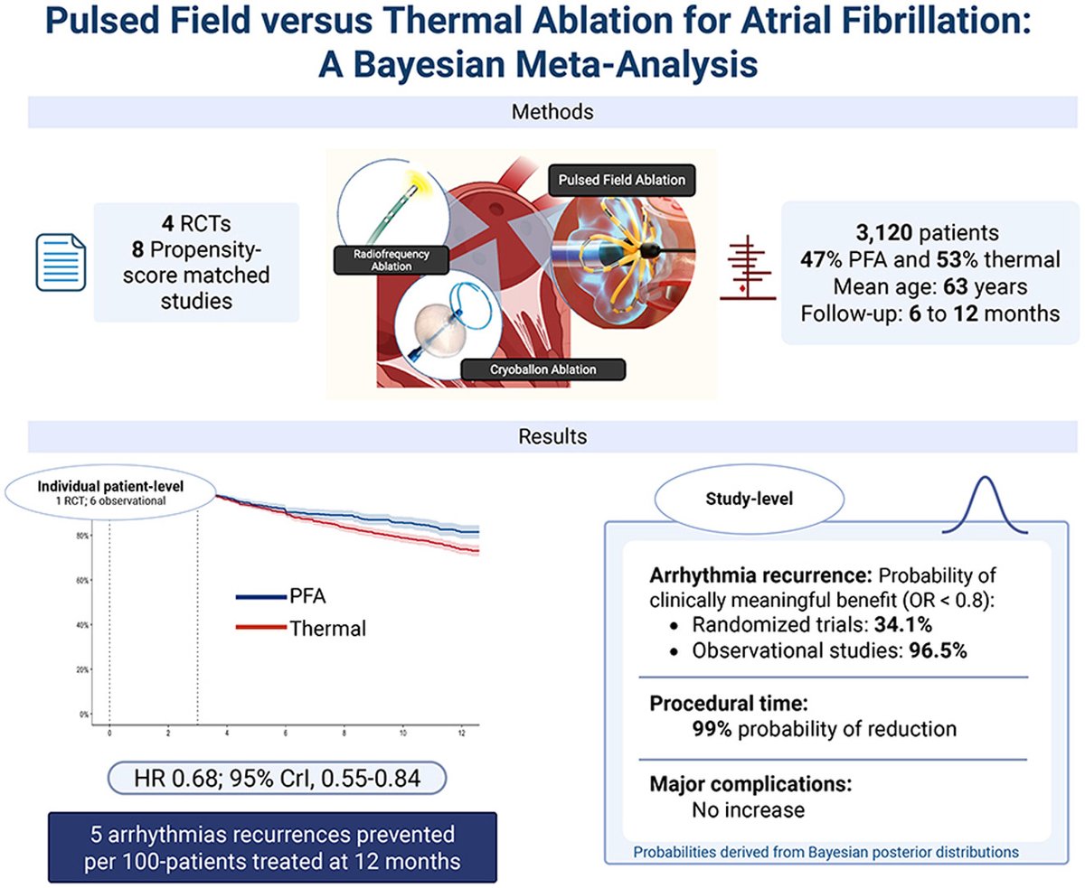 hrs_journal's tweet photo. Pulsed field versus thermal ablation for atrial fibrillation: A Bayesian meta-analysis

@FlaviaQ_MD 

https://t.co/xUEeiPDSL4 https://t.co/7j46p4xbMH