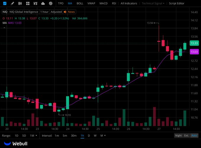 I've created a WhatsApp group for $NIQ stock holders and active traders to share insights and get the latest information.

All investors are welcome to join!

Free to join: wa.me/31657816236

Reply "7" to join for free.
$IREN $SNAP $SGMO $OPEN $AMD $ASST $GLXY $HIMS $PLTR