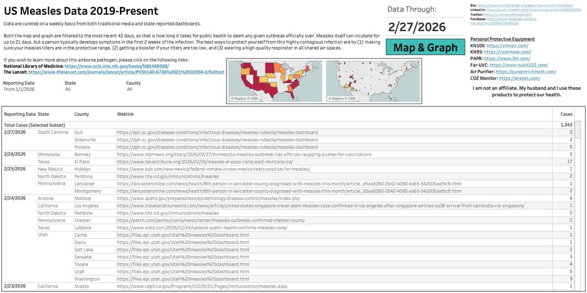 While measles cases in South Carolina and (parts of) Utah are decreasing, the following states are rising: Arizona, California, Florida, Georgia, Illinois, Minnesota, Pennsylvania, and Texas.

These visualizations are available on iowacovid19tracker.org, always free and no ads.
