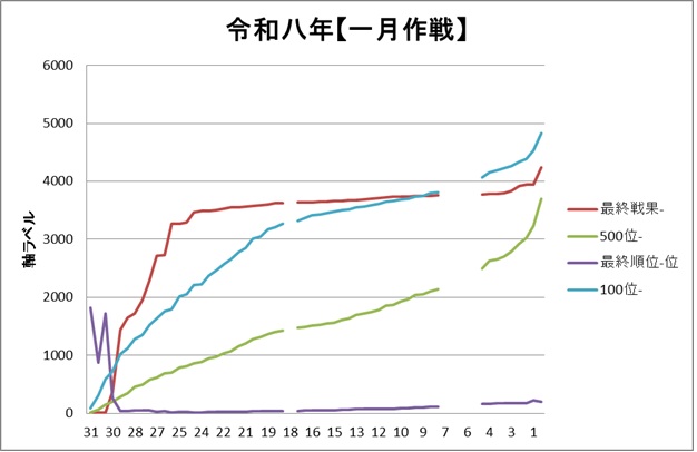 six_million_'s tweet photo. 主力艦隊第三群(101～500位)
●[改良小口径主砲] 12.7cm連装砲D型改三 ★+3
●[改良魚雷兵装] 53cm連装魚雷改(酸素魚雷) ★+6　new!

#艦これ 
#月次作戦
#一月作戦 https://t.co/GoPapCwSt7