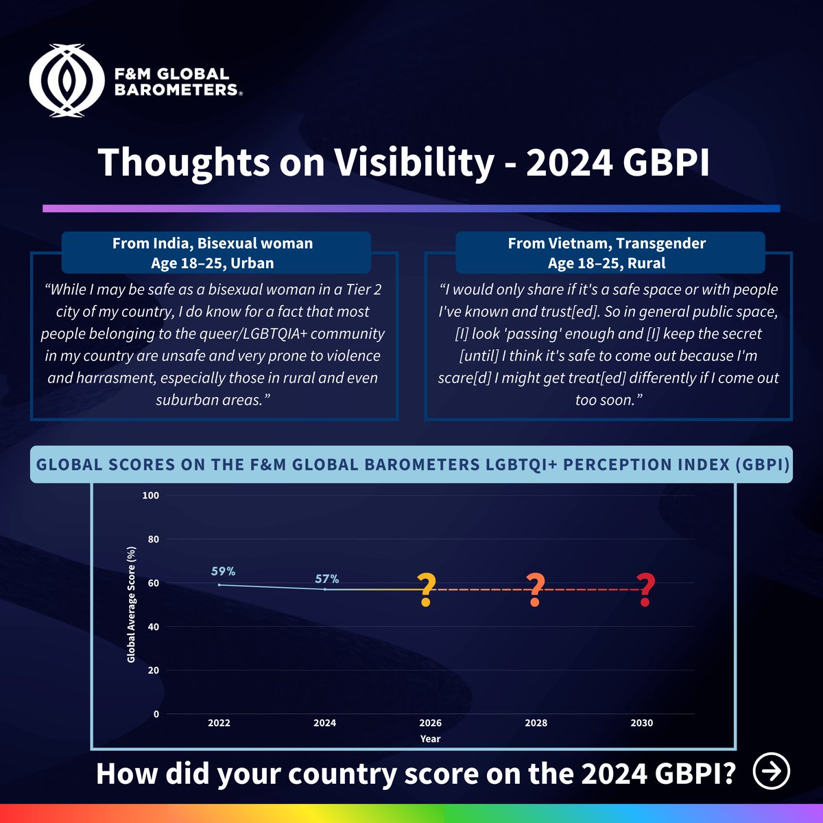 F&M Global Barometers tweet media