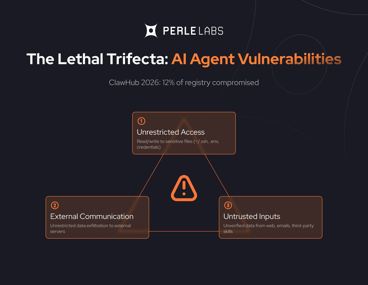 PerleLabs's tweet photo. The @openclaw incident exposed a new AI security reality.

Agents become vulnerable when three conditions overlap:

- Unrestricted access
- External communication
- Untrusted inputs

When agents can act, communicate, and learn from unverified sources, poisoning scales fast.

The problem isn’t smarter AI. It’s unverifiable inputs.

Perle introduces provenance and human verification at the data layer, grounding AI in verifiable reality.