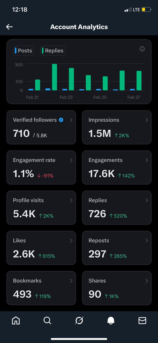 Target was 1M impressions, but I reached 500k+.  
All thanks to those who engaged with my post today. I'm grateful ☺️  
Good night everyone 🤝🥰🫶🙏