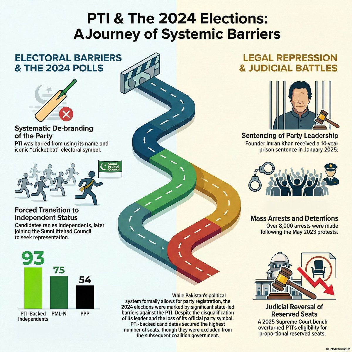 A policy and information note on Pakistan's political landscape issued by the UK government documents the systematic and targeted attempts to exclude Imran Khan and Pakistan Tehreek-e-Insaf from the February 2024 elections.

From the withdrawal of the iconic cricket bat symbol,