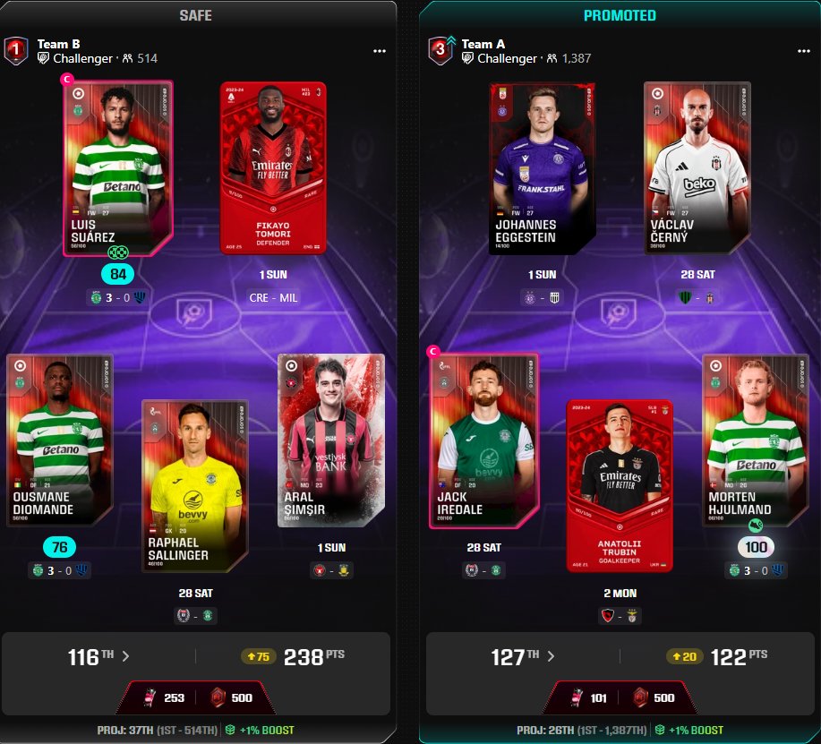 Not a bad start to Challenge this week with sporting dominating with a 3-0 Victory!! Should have stuck with my gut and stacked the Sporting lads!

Lets see if we can hit that 420 points for streak 2!!
<a href="/Sorare/">Sorare</a>