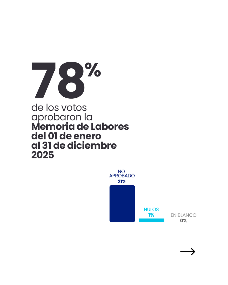 Colegio_CPA's tweet photo. Resultados - Asamblea General Ordinaria 2026
Agradecemos a cada uno de nuestros agremiados que ejercieron su derecho al voto.
_
Por un futuro sostenible en la profesión
#ColegioCPA https://t.co/FjRP501XYw