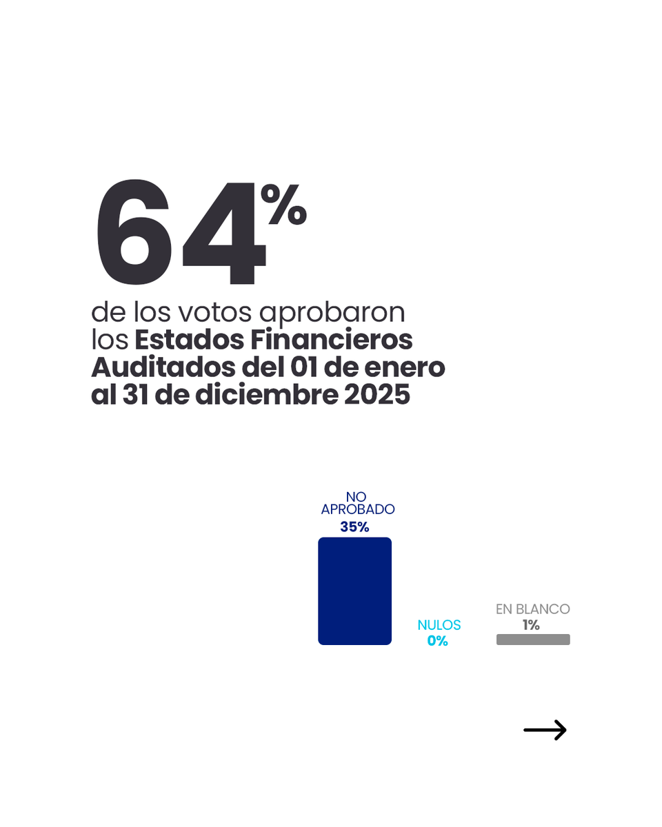 Colegio_CPA's tweet photo. Resultados - Asamblea General Ordinaria 2026
Agradecemos a cada uno de nuestros agremiados que ejercieron su derecho al voto.
_
Por un futuro sostenible en la profesión
#ColegioCPA https://t.co/FjRP501XYw