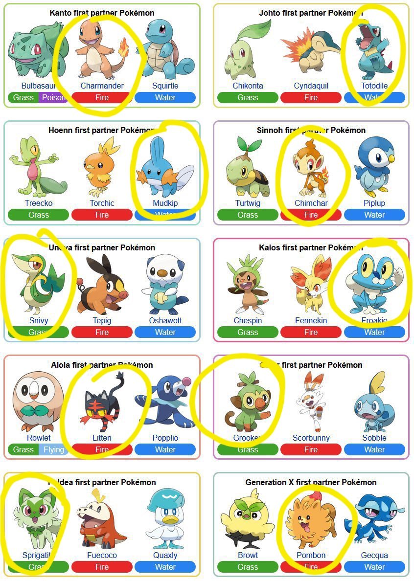 Se que hay ediciones dónde nos quedaríamos con todos. Pero TOCA JUGAR!

FAV DE CADA GEN #Pokemon?