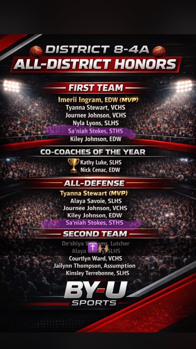 SaNiahStokes's tweet photo. So much more to work on, but I’m glad for the accomplishments I made this season! First team offense &amp; all defense. C/o 2027 @HerkWbb @CoachRedd116 @WorldExposureWB @mikemillsnc @WBBGems @LCU_WBB @TheW_WBB @SAU_WBB @TheNeoshoWay https://t.co/AaKBaHyYxd