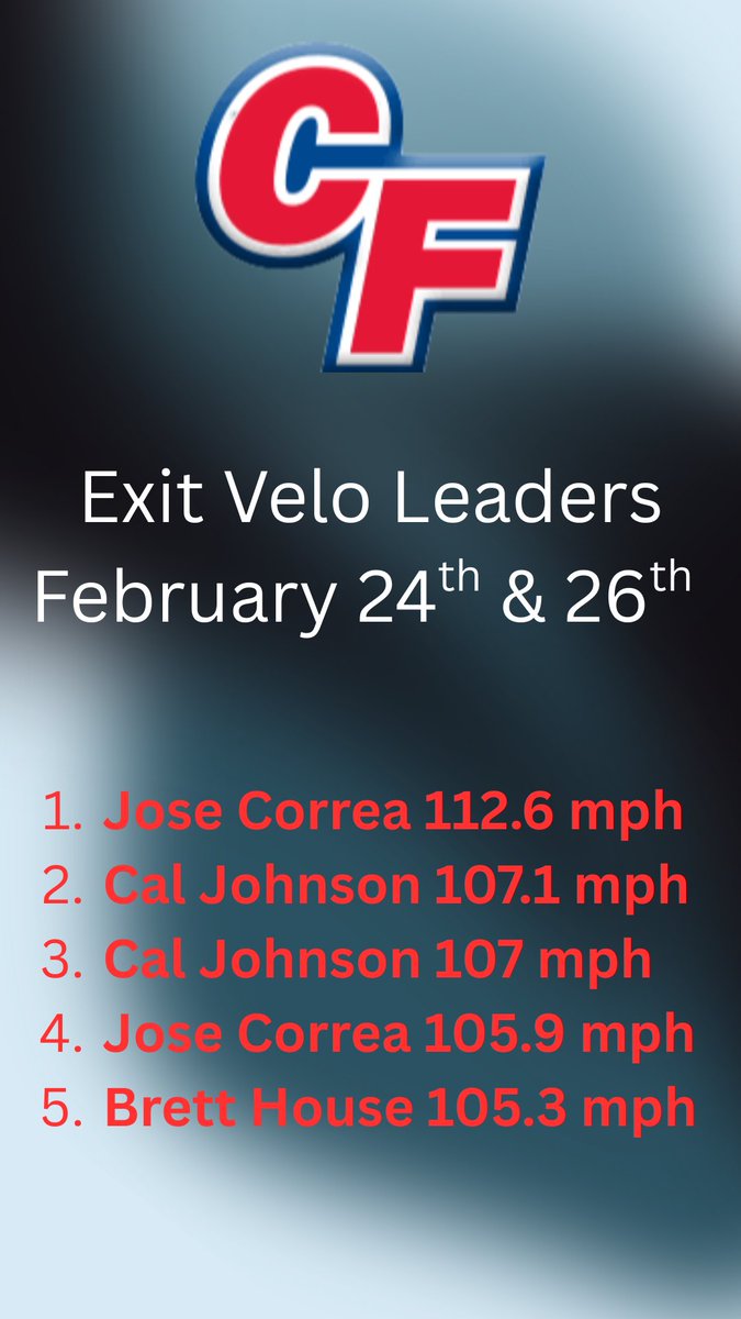 daultonhorton10's tweet photo. Top 5 EV from games on February 24th &amp; 26th. 
#PatsBats

@josecorrea_24 @caljohnson_9 @Brett_house8 @GoCFBaseball @JonKoenigsfeld @jarevans3 @Yakkertech https://t.co/8WUJJLgXw5
