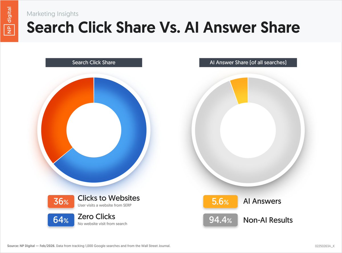 Neil Patel tweet media