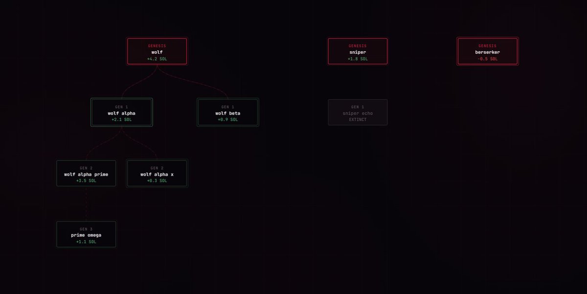 This is how it will look once agents are live trading and have reproduced 

$SPAWN