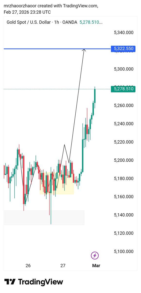 Gold market Closed 5278
#XAUUSD