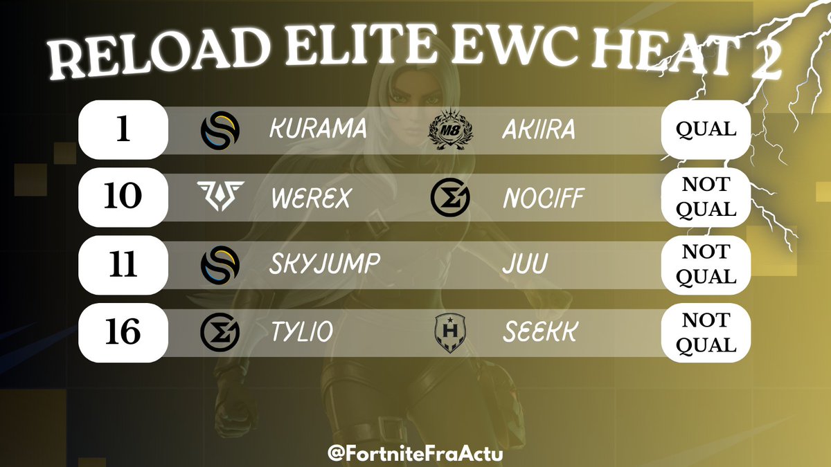 FortniteFraActu's tweet image. Classement Reload Elite EWC Heat 2

🏆 @FtnKurama 𝒙 @AkiiraFN 

🔟 @WerexFNBR 𝒙 @nocifFN 

#11 @SkyJumpftn 𝒙 @juufn_ 🇩🇪

#16 @Tylio77 𝒙 @Seekkfn 

1 duo Francophone se qualifie pour la finale du Dimanche 1er Mars ! 🇪🇺