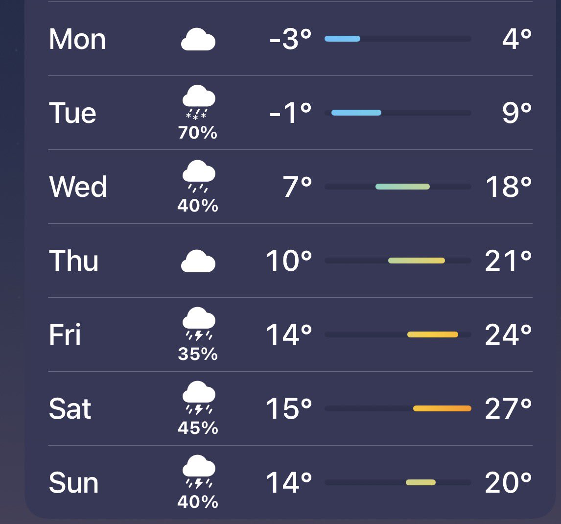 Sooo it will be -3’C on Monday morning but by the weekend I’ll practically be in a bikini 😮 Gotta love it here 🥶🥵