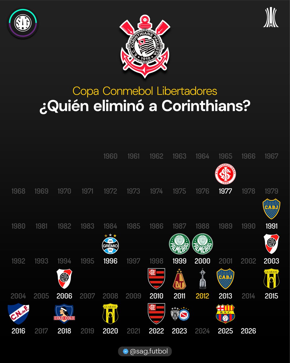 🏆❌  ¿Quién eliminó a 🇧🇷 CORINTHIANS en la Copa Libertadores?