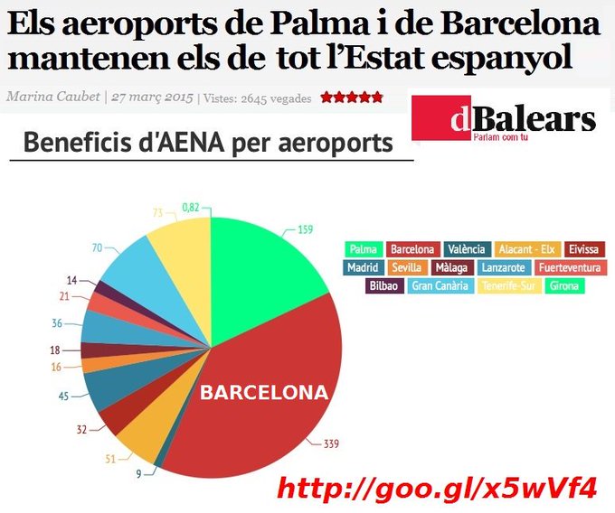 Torno amb el tema. LucAena amb la pasta xuclada dels aeroports dels països catalans menysprea la llengua parlada per 10 milions de persones, instituint un premi només a obres en castellà. 1 milió d'euros, una fotesa. #AENA #Aeroports