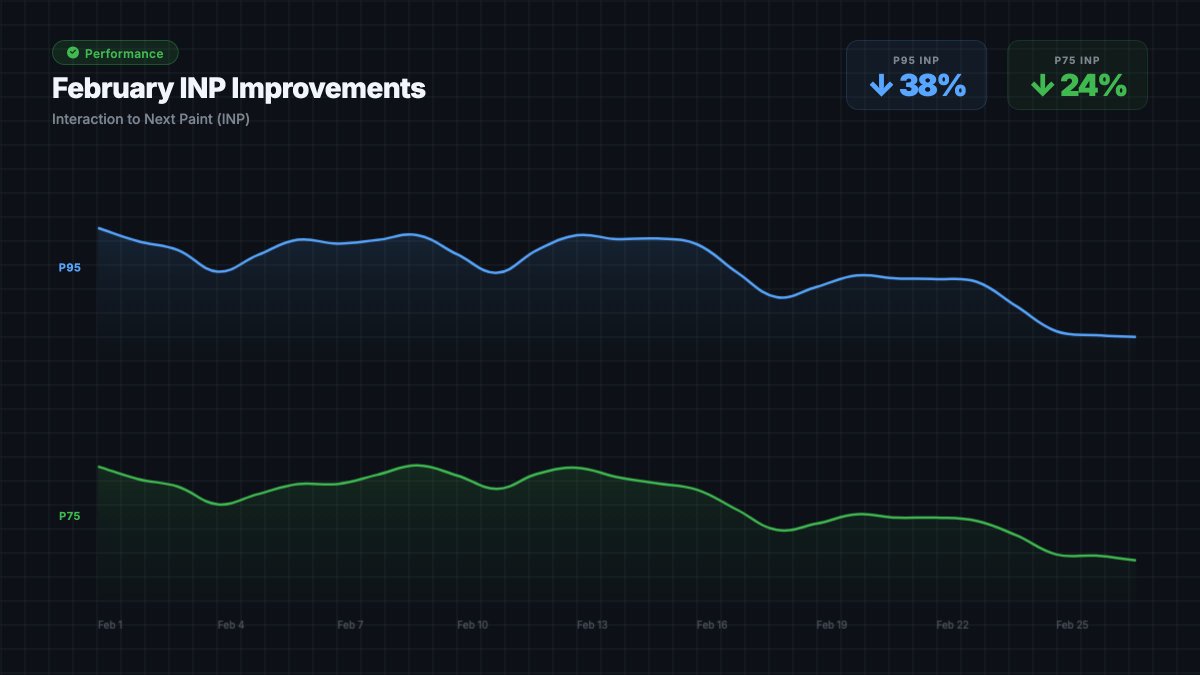 matthewisabel's tweet photo. Since the start of Feb we’re seeing around 38% decrease in INP at P95 and 24% at P75

This is not from one single change but a number of smaller changes across perf initiatives that add up

We’re continuing to push every single day on making GitHub fast, particularly in code and PR views where there’s more coming over the next few weeks