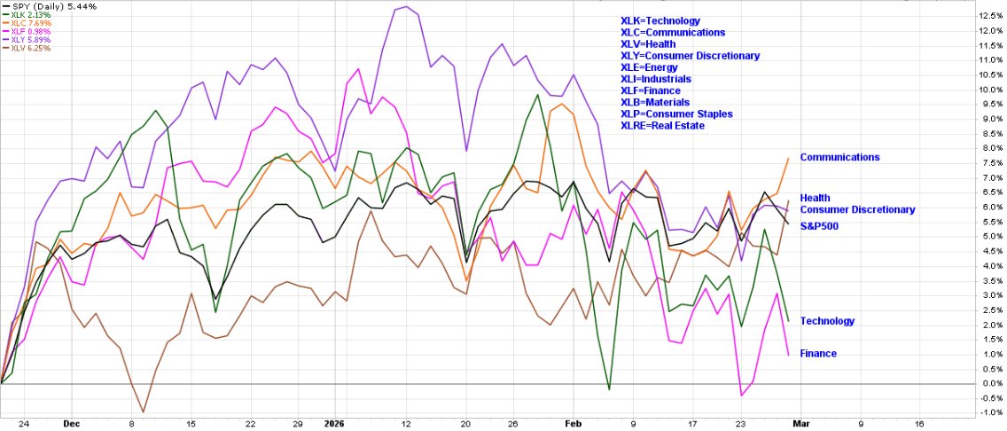 Brad_E_Schulz's tweet photo. Performance of various sectors since the November bottom: https://t.co/NDFKGzahQ4