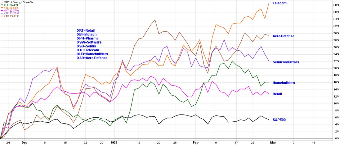 Brad_E_Schulz's tweet photo. Performance of various sectors since the November bottom: https://t.co/NDFKGzahQ4