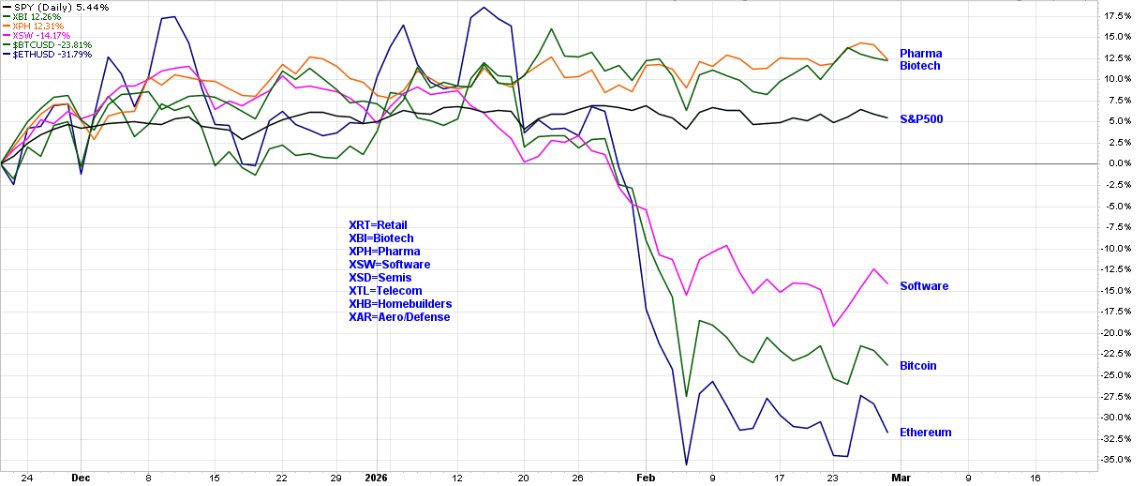 Brad_E_Schulz's tweet photo. Performance of various sectors since the November bottom: https://t.co/NDFKGzahQ4