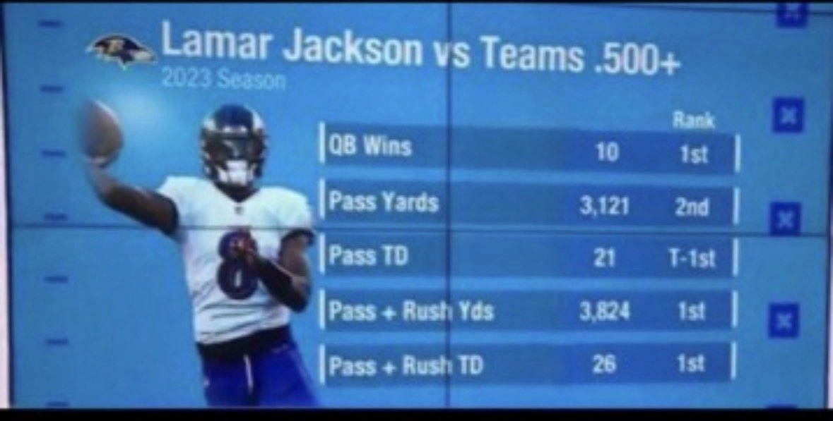 KingCapper7's tweet photo. @RedactedMe @MLFootball @BarstoolCards @RavensTattooGuy @RavensTalkPod @fear_the_ravens @FlockNTalk @FilmstudyRavens @zachbollinger18 Context matters. Last year he was injured throughout the season &amp; we had god awful OL. act like he can’t beat good teams lol https://t.co/r1CTrzEyrm