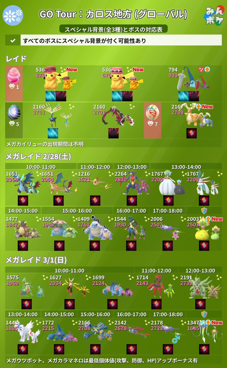 ryutoway's tweet photo. GOツアーグローバルの要点のみまとめました！
1枚目：ピックアップポケモンとチェックリスト
2枚目：レイドボスとスペシャル背景全3種の対応表

左上の数字：捕獲時100%CP
↑：色違い率アップ
https://t.co/fEYepGsDzR https://t.co/OsLWy7nrqg